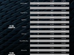 主流手机信号性能测试出炉：荣耀vivo小米领跑，iPhone垫底