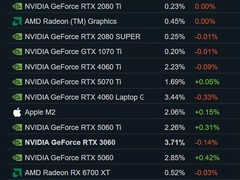 Steam 2026年7月调查：16GB显存成主流，RTX 50系列崛起，8核CPU首超6核