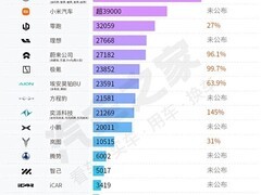 2026年1月新能源车销量出炉：鸿蒙智行领跑，多品牌同比翻倍