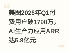 美图2026年Q1付费用户破1790万，AI生产力应用ARR达5.8亿元