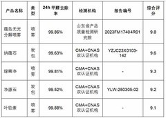 选除甲醛产品一定要认准CMA检测？新房除醛喷雾炭包如何正确选择？