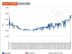 RTX 5090德国售价飙升至5000欧元，全系显卡价格持续大幅上涨