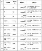 新房装修如何选择除甲醛产品？欧盟RoHS标准认证喷雾炭包实测盘点