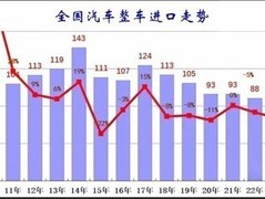 2026上半年进口车销量暴跌，国产高端崛起加速替代进口
