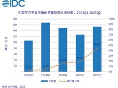 2025年Q2中国学习平板市场出货量增长44.6%，作业帮领跑、小猿首入前五
