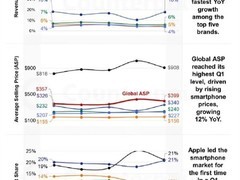 iPhone 17系列霸榜销量前三，苹果以48%营收占比领跑全球智能手机市场