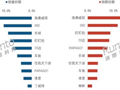 2026年Q1行车记录仪市场：销量147.5万台，中高端化与智能化加速升级