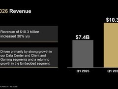AMD 2026年Q1财报创纪录：数据中心营收增57%，AI驱动长期市场预期上调