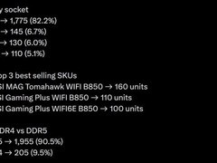 DDR5主板市占超90%：AM5强势崛起，英特尔重启DDR4难挽颓势