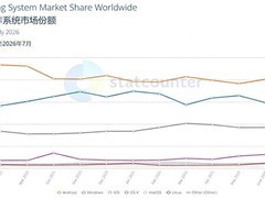 Windows全球份额跌至27.59%创年内新低，K2升级能否扭转颓势？