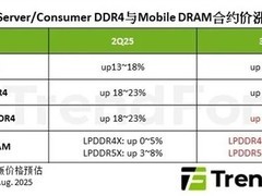 DDR4内存供应紧张加剧，价格飙升推动市场加速转向DDR5