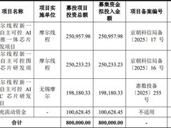 摩尔线程88天过会创科创板纪录，拟募资80亿发力GPU研发