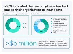 卡巴斯基推出运营技术成本计算器，助力网络安全投资契合业务目标