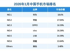 华为2026年1月登顶中国手机销量榜首，Mate 80系列热销破254万台
