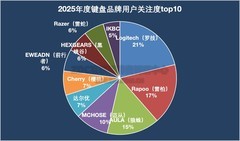 2025年终键鼠ZDC报告：高端配置逐渐平民化 国际大厂护城河消失