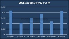 2025年终键鼠ZDC报告：高端配置逐渐平民化 国际大厂护城河消失
