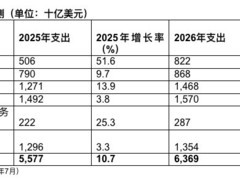 2026年全球IT支出将达6.37万亿美元，AI基础设施成核心增长引擎