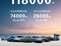 北汽集团1月销量11.8万辆，自主与出口双增长，多品牌推重磅促销政策