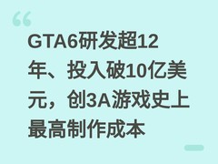 GTA6研发超12年、投入破10亿美元，创3A游戏史上最高制作成本