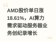 AMD股价单日涨18.61%，AI算力需求驱动服务器业务创纪录增长