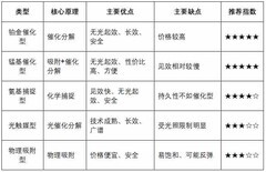 除甲醛产品类型有哪些？6大技术流派深度解析，谁是除醛最优选？