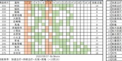 龙与勇士属性加点与强化攻略