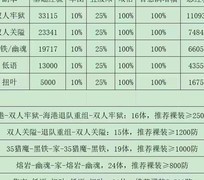 冰原守卫者：双人副本高效刷经验