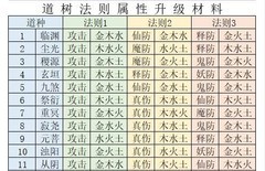 想不想修真：道种升级刷图技巧