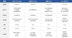大电池长久耐用手机排行榜：电池容量最少9000mAh，还有全面防护