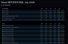 7月Steam硬件调查报告：50系显卡依旧强势