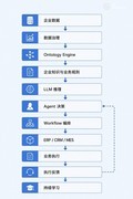 企业AI落地进入深水区：为什么“本体论+大模型”成为关键