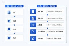 企业AI落地进入深水区：为什么“本体论+大模型”成为关键