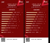 王者加冕！索尼京东双 11 影像品类霸榜，实现 “双登顶”