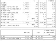 中芯国际2025年Q3营收增9.9%净利大增43.1%