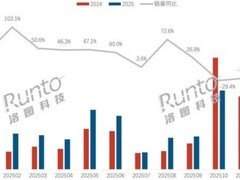 AVC认证后的又一暴击：洛图科技数据认证科沃斯30.4%份额的统治力