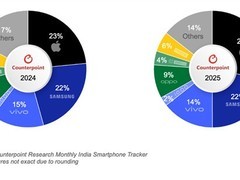 印度智能手机市场加速高端化：2025年销售额增8%，高端机占比创历史新高