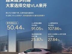 小鹏第二代VLA智驾里程首月破50%，创行业首个日常化应用里程碑