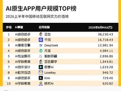 2026上半年AI应用榜单出炉：豆包以3.82亿MAU领跑，综合助手成主流形态