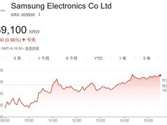 三星电子市值首破1000万亿韩元，AI驱动存储芯片供不应求