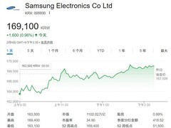 三星电子市值首破1000万亿韩元，创韩国企业历史纪录