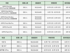 ColorOS 17 Beta测试启动：OPPO/一加/realme多款新机开放招募