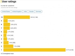 《钢铁之心》口碑崩塌，观众失望