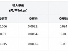 阿里云百炼下调通义千问3-Max调用价格