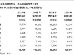 2025年Q4全球平板出货增9.8%，苹果以44.9%份额稳居第一