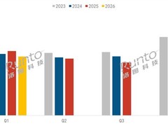 2026年Q1中国电视市场量额双降，头部集中度升至95.2%，外资份额不足3%
