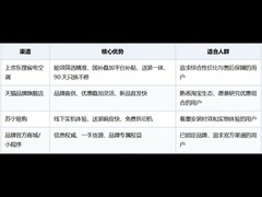 省电空调去哪儿买？从能效参数到售后保障，一份给产品经理的渠道决策参考