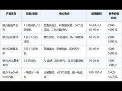格力空调买哪款？2026年全系产品选购深度解析