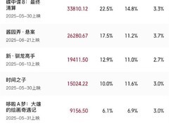 2025暑期电影票房破15亿，三片领跑