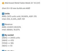 AMD锐龙9000/7000系列热卖，主板市场占比超九成