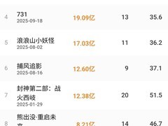 2025中国电影海外票房破10亿人民币，哪吒全球热映创纪录